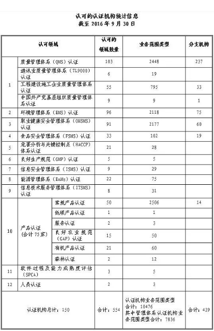 認證必看！最新CNAS認證組織、試驗室及檢查組織承認傳遞