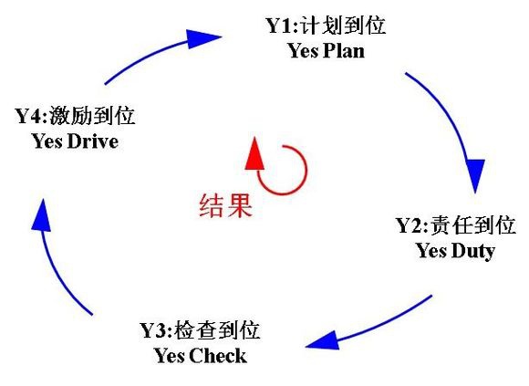 幹貨｜史上最精細PDCA解讀