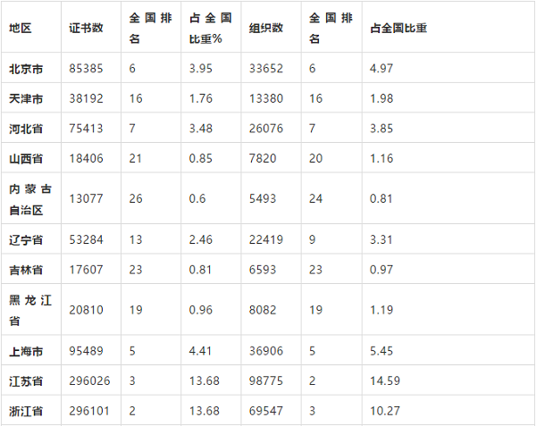 最新！世界各省份認證文憑數散布！